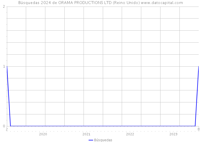 Búsquedas 2024 de ORAMA PRODUCTIONS LTD (Reino Unido) 