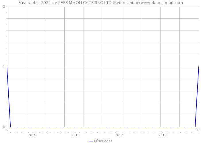 Búsquedas 2024 de PERSIMMON CATERING LTD (Reino Unido) 