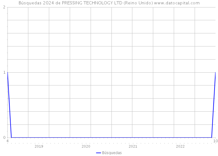 Búsquedas 2024 de PRESSING TECHNOLOGY LTD (Reino Unido) 