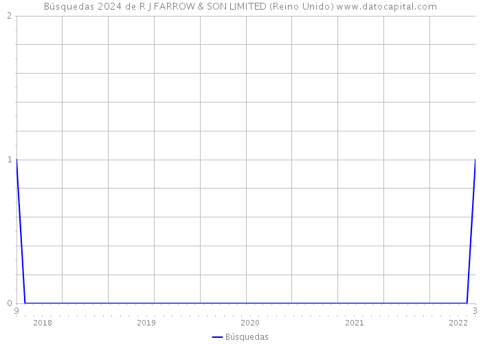 Búsquedas 2024 de R J FARROW & SON LIMITED (Reino Unido) 