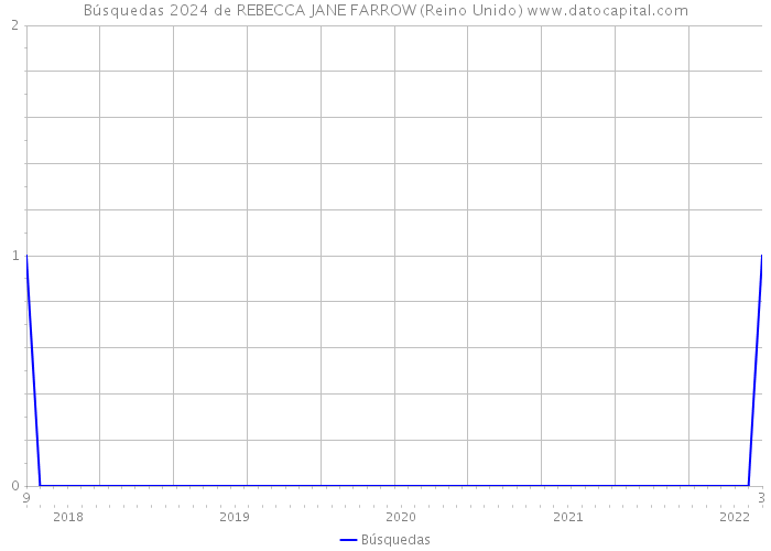 Búsquedas 2024 de REBECCA JANE FARROW (Reino Unido) 