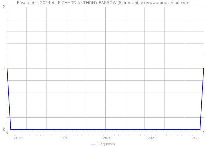 Búsquedas 2024 de RICHARD ANTHONY FARROW (Reino Unido) 