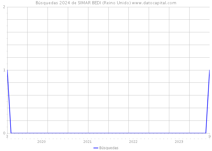 Búsquedas 2024 de SIMAR BEDI (Reino Unido) 