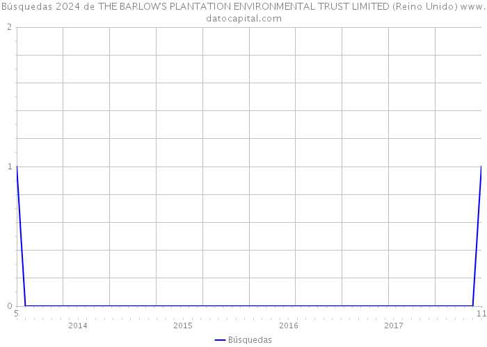 Búsquedas 2024 de THE BARLOW'S PLANTATION ENVIRONMENTAL TRUST LIMITED (Reino Unido) 