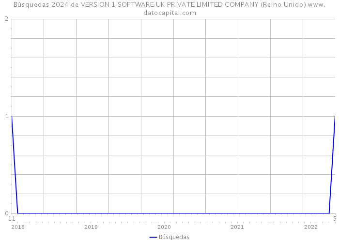 Búsquedas 2024 de VERSION 1 SOFTWARE UK PRIVATE LIMITED COMPANY (Reino Unido) 