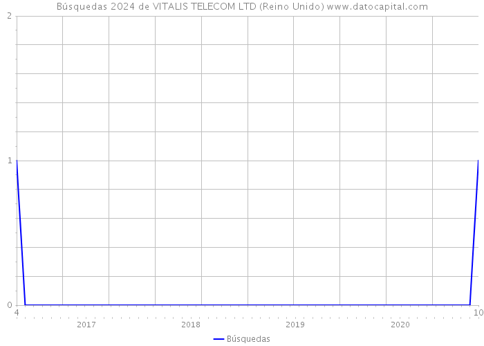 Búsquedas 2024 de VITALIS TELECOM LTD (Reino Unido) 