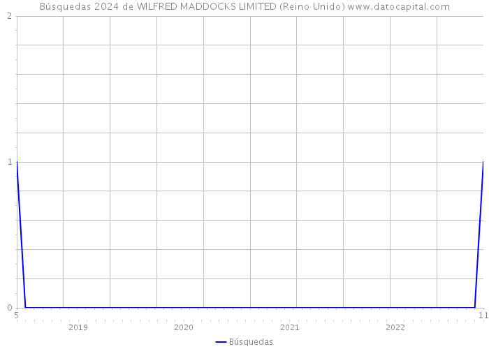 Búsquedas 2024 de WILFRED MADDOCKS LIMITED (Reino Unido) 