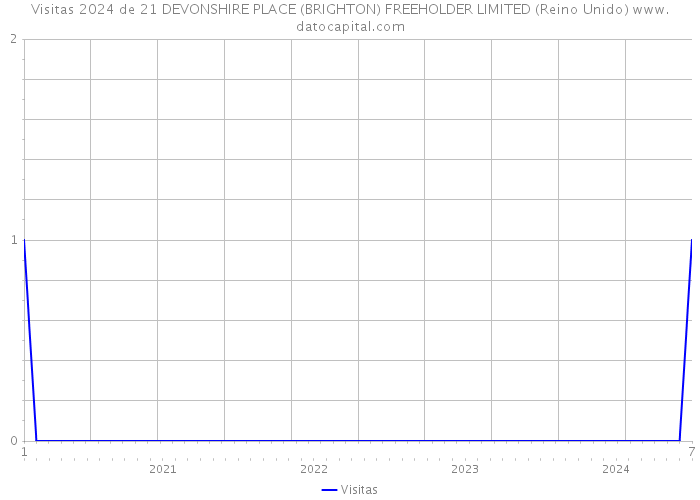 Visitas 2024 de 21 DEVONSHIRE PLACE (BRIGHTON) FREEHOLDER LIMITED (Reino Unido) 