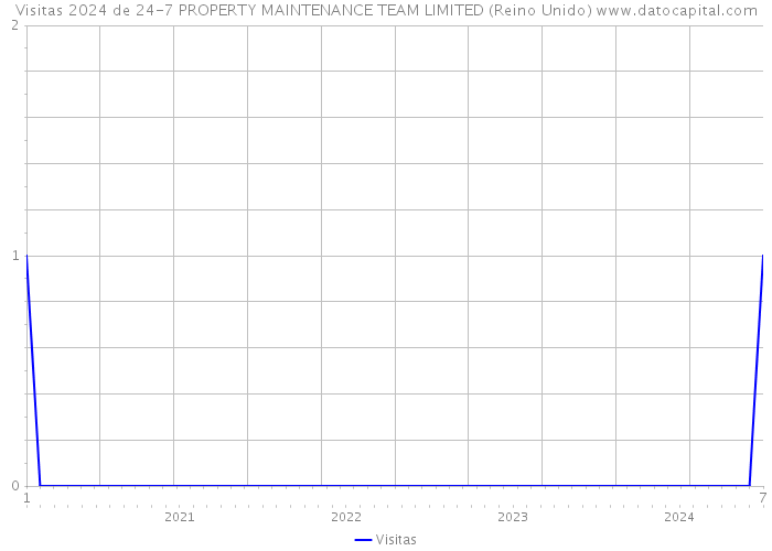 Visitas 2024 de 24-7 PROPERTY MAINTENANCE TEAM LIMITED (Reino Unido) 