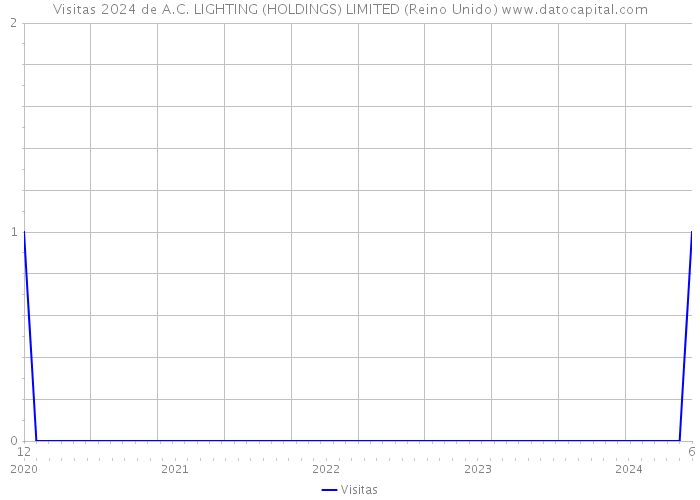 Visitas 2024 de A.C. LIGHTING (HOLDINGS) LIMITED (Reino Unido) 