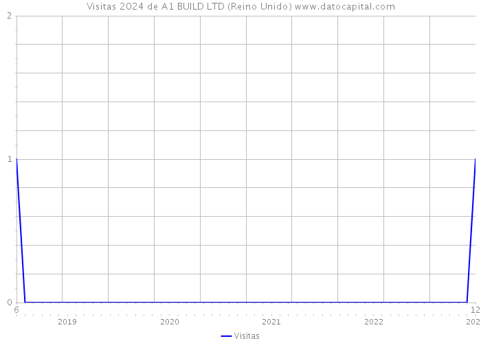 Visitas 2024 de A1 BUILD LTD (Reino Unido) 