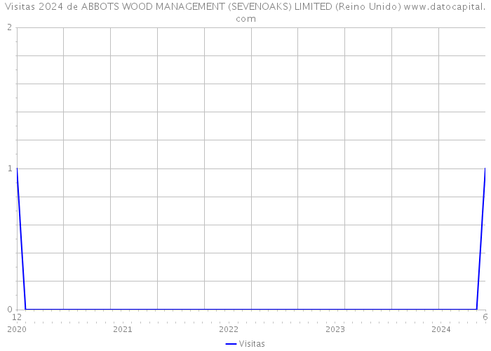 Visitas 2024 de ABBOTS WOOD MANAGEMENT (SEVENOAKS) LIMITED (Reino Unido) 