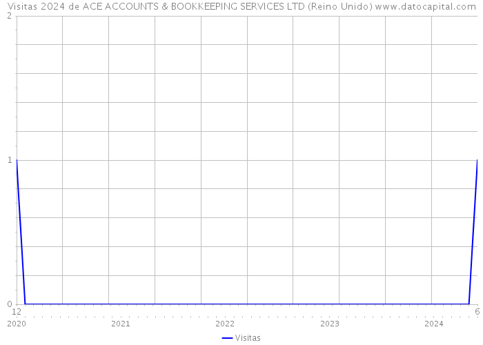 Visitas 2024 de ACE ACCOUNTS & BOOKKEEPING SERVICES LTD (Reino Unido) 
