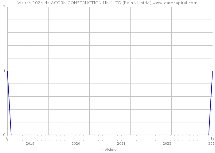 Visitas 2024 de ACORN CONSTRUCTION LINK LTD (Reino Unido) 
