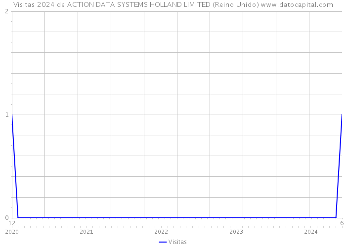 Visitas 2024 de ACTION DATA SYSTEMS HOLLAND LIMITED (Reino Unido) 