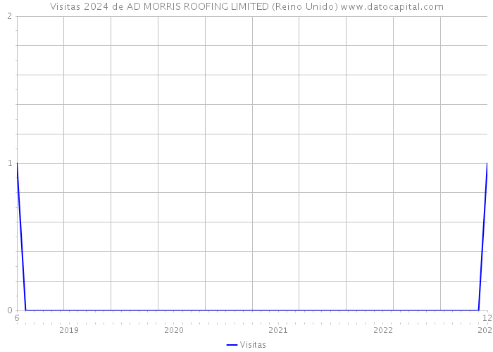 Visitas 2024 de AD MORRIS ROOFING LIMITED (Reino Unido) 