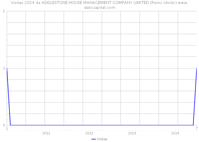 Visitas 2024 de ADDLESTONE HOUSE MANAGEMENT COMPANY LIMITED (Reino Unido) 