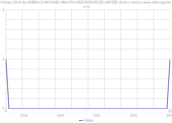 Visitas 2024 de ADEBAYO MICHAEL HEALTHCARE RESOURCES LIMITED (Reino Unido) 