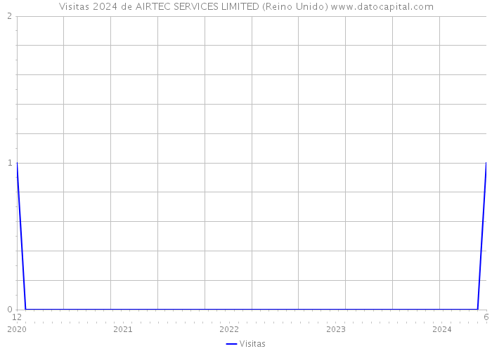 Visitas 2024 de AIRTEC SERVICES LIMITED (Reino Unido) 