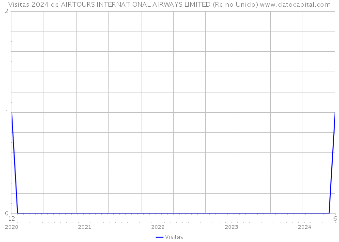Visitas 2024 de AIRTOURS INTERNATIONAL AIRWAYS LIMITED (Reino Unido) 