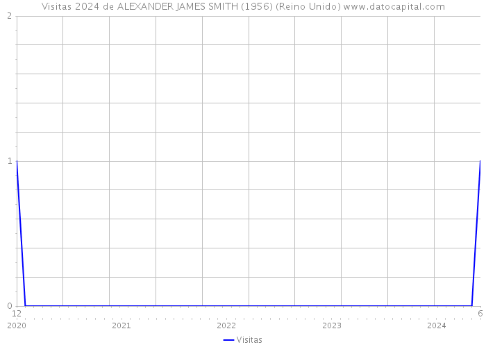 Visitas 2024 de ALEXANDER JAMES SMITH (1956) (Reino Unido) 