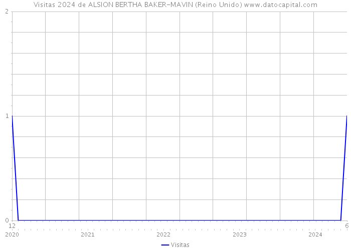 Visitas 2024 de ALSION BERTHA BAKER-MAVIN (Reino Unido) 