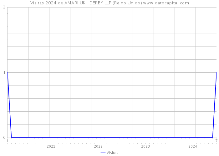 Visitas 2024 de AMARI UK- DERBY LLP (Reino Unido) 