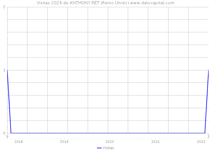 Visitas 2024 de ANTHONY RET (Reino Unido) 