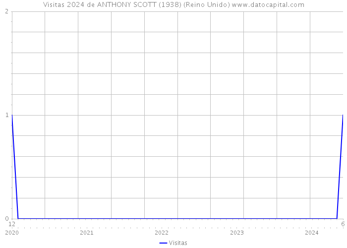 Visitas 2024 de ANTHONY SCOTT (1938) (Reino Unido) 