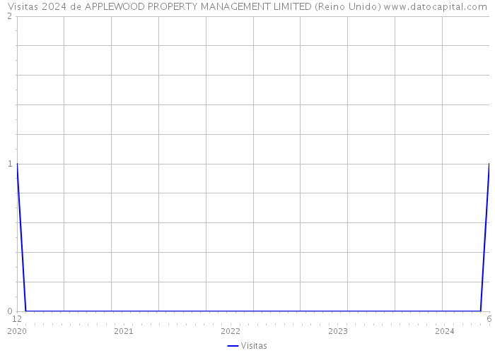 Visitas 2024 de APPLEWOOD PROPERTY MANAGEMENT LIMITED (Reino Unido) 