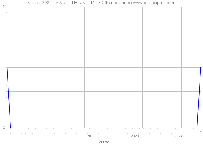 Visitas 2024 de ART LINE (UK) LIMITED (Reino Unido) 