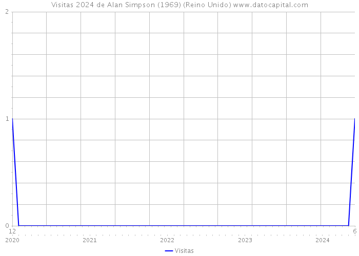 Visitas 2024 de Alan Simpson (1969) (Reino Unido) 