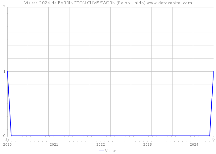 Visitas 2024 de BARRINGTON CLIVE SWORN (Reino Unido) 