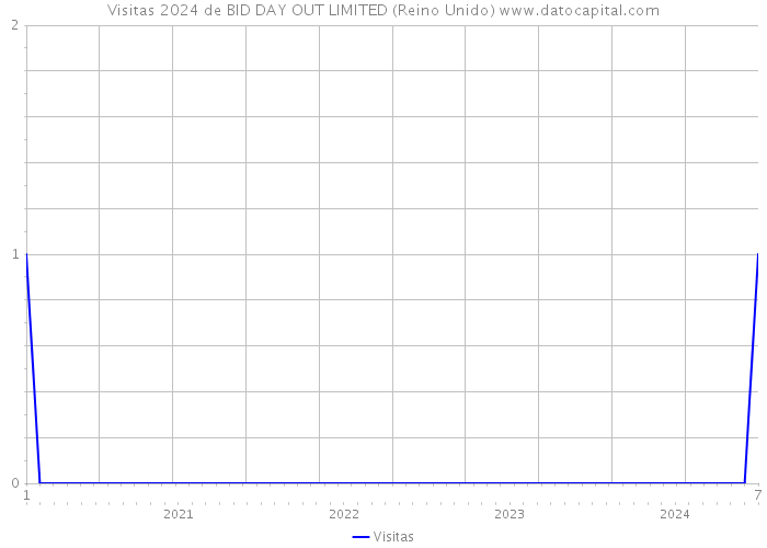 Visitas 2024 de BID DAY OUT LIMITED (Reino Unido) 