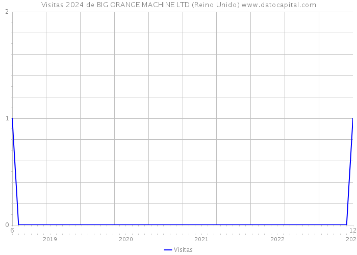 Visitas 2024 de BIG ORANGE MACHINE LTD (Reino Unido) 