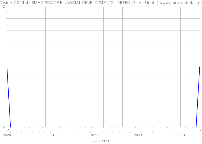 Visitas 2024 de BISHOPSGATE FINANCIAL DEVELOPMENTS LIMITED (Reino Unido) 