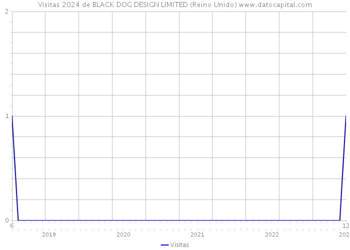 Visitas 2024 de BLACK DOG DESIGN LIMITED (Reino Unido) 