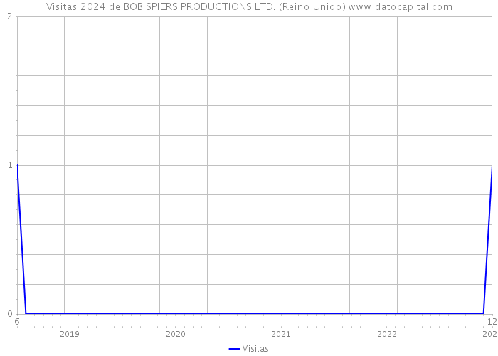 Visitas 2024 de BOB SPIERS PRODUCTIONS LTD. (Reino Unido) 