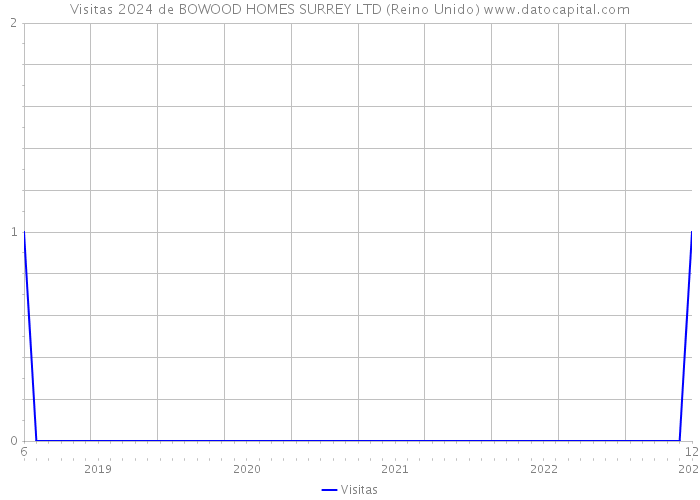 Visitas 2024 de BOWOOD HOMES SURREY LTD (Reino Unido) 
