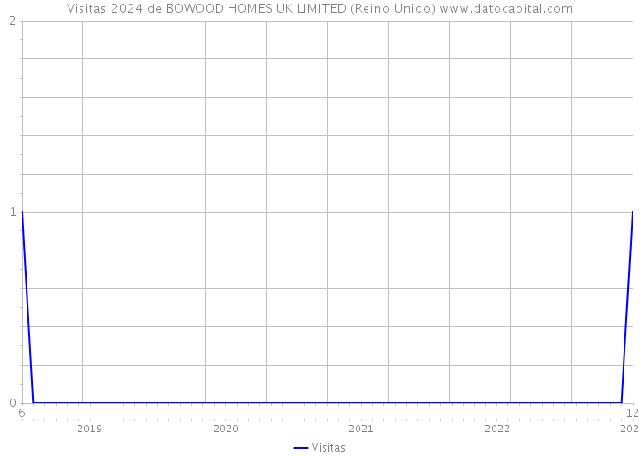 Visitas 2024 de BOWOOD HOMES UK LIMITED (Reino Unido) 