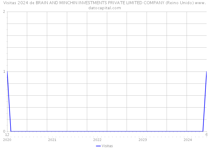 Visitas 2024 de BRAIN AND MINCHIN INVESTMENTS PRIVATE LIMITED COMPANY (Reino Unido) 