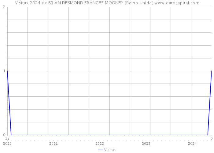 Visitas 2024 de BRIAN DESMOND FRANCES MOONEY (Reino Unido) 