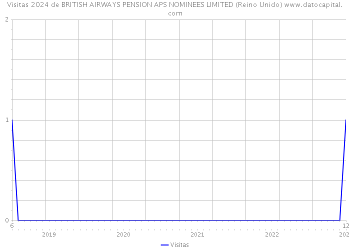 Visitas 2024 de BRITISH AIRWAYS PENSION APS NOMINEES LIMITED (Reino Unido) 