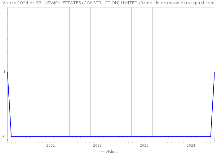 Visitas 2024 de BRUNSWICK ESTATES (CONSTRUCTION) LIMITED (Reino Unido) 