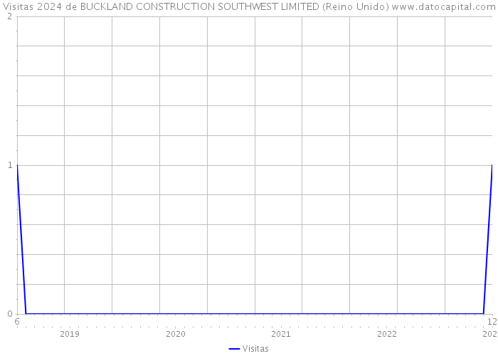 Visitas 2024 de BUCKLAND CONSTRUCTION SOUTHWEST LIMITED (Reino Unido) 