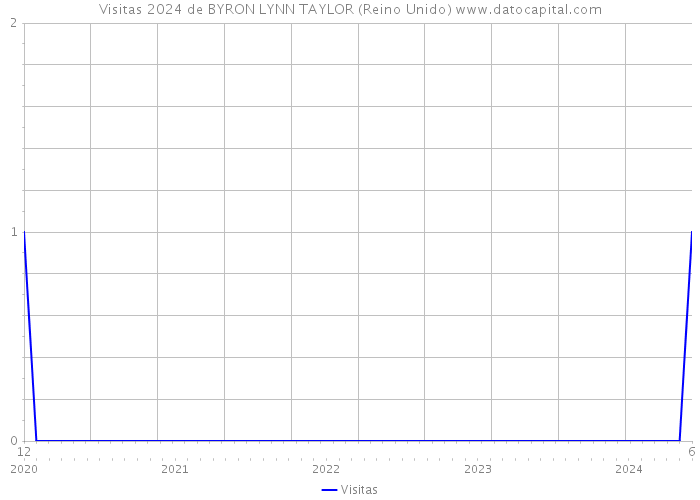 Visitas 2024 de BYRON LYNN TAYLOR (Reino Unido) 