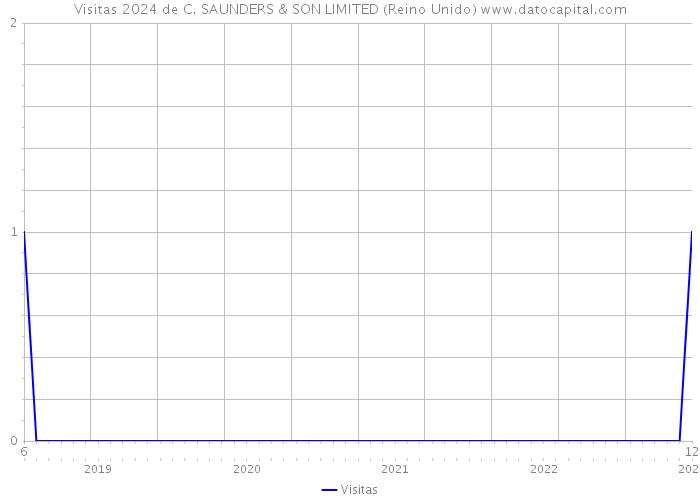 Visitas 2024 de C. SAUNDERS & SON LIMITED (Reino Unido) 