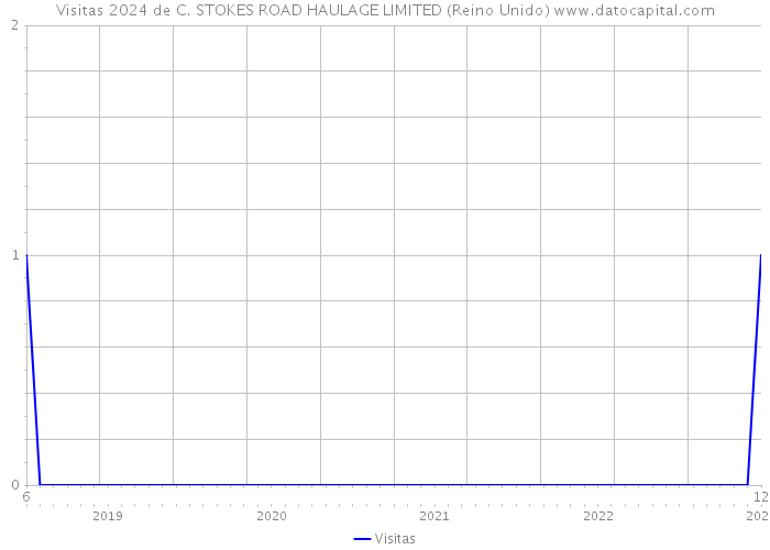 Visitas 2024 de C. STOKES ROAD HAULAGE LIMITED (Reino Unido) 