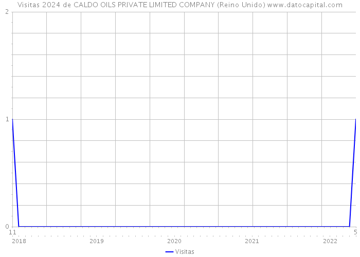 Visitas 2024 de CALDO OILS PRIVATE LIMITED COMPANY (Reino Unido) 