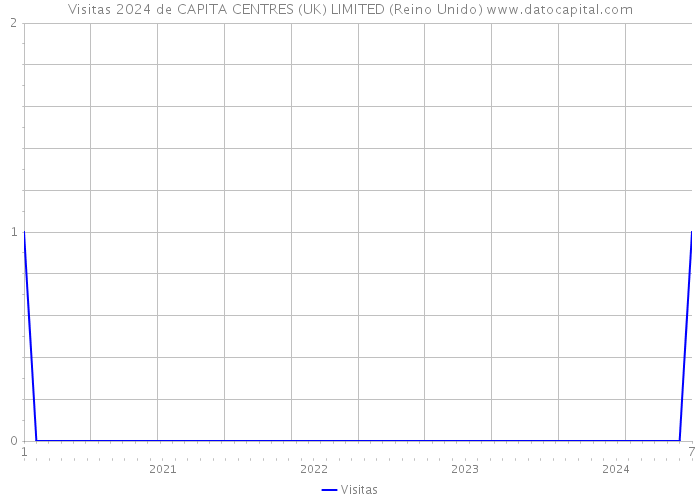 Visitas 2024 de CAPITA CENTRES (UK) LIMITED (Reino Unido) 